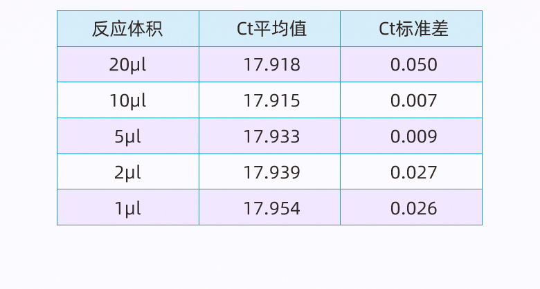 適配不同反應(yīng)體積