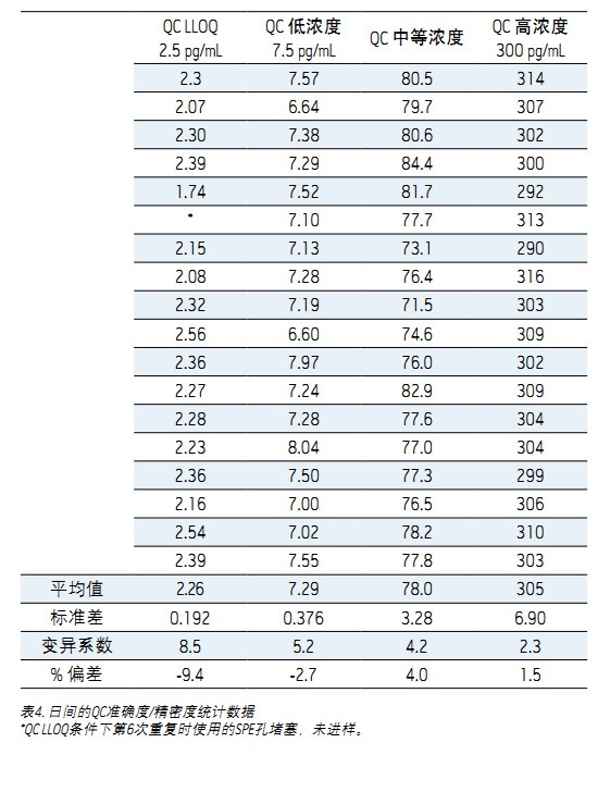 ʹ Xevo TQDACQUITY UPLC H-Class ϵy(tng)UNIFI ƌWϢϵy(tng)wѪ{2.5 pg/mLȵ׶