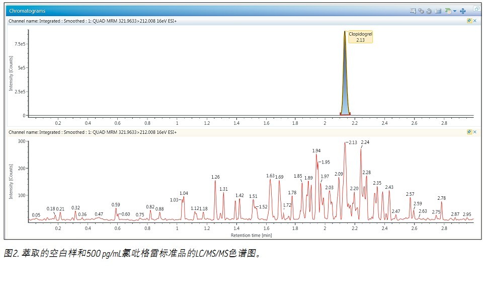 ʹ Xevo TQDACQUITY UPLC H-Class ϵy(tng)UNIFI ƌWϢϵy(tng)wѪ{2.5 pg/mLȵ׶