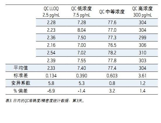 ʹ Xevo TQDACQUITY UPLC H-Class ϵy(tng)UNIFI ƌWϢϵy(tng)wѪ{2.5 pg/mLȵ׶