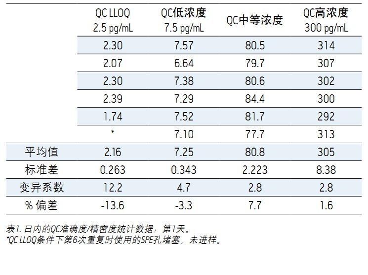 ʹ Xevo TQDACQUITY UPLC H-Class ϵy(tng)UNIFI ƌWϢϵy(tng)wѪ{2.5 pg/mLȵ׶