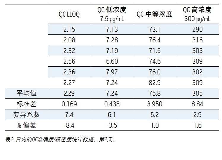 ʹ Xevo TQDACQUITY UPLC H-Class ϵy(tng)UNIFI ƌWϢϵy(tng)wѪ{2.5 pg/mLȵ׶