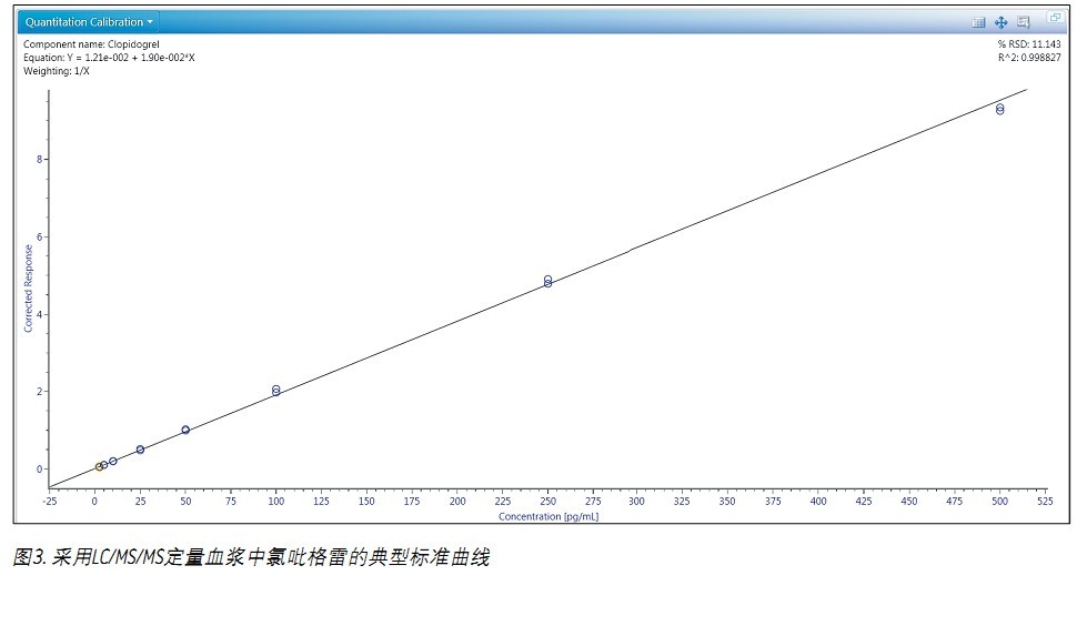 ʹ Xevo TQDACQUITY UPLC H-Class ϵy(tng)UNIFI ƌWϢϵy(tng)wѪ{2.5 pg/mLȵ׶