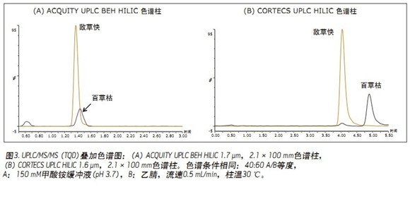 ߰ٲݿݺ͔ݿķxȣʹCORTECS UPLC HILICɫVM(jn)ˮ