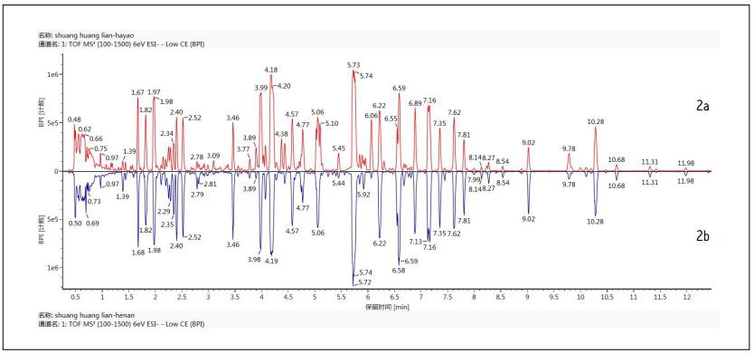 D2    pSBڷҺUPLC/QTof MS BPIxɫVԪ^D2aSһĮa(chn)Ʒ2bSҶĮa(chn)Ʒ