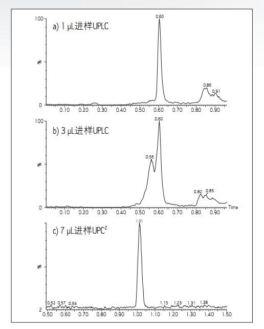 D1. ڷģʽ\еUPLC®PPTȡͨ^(a)1 µLM(b)3µLMӫ@õʾɫVDԼACQUITY UPC<SUP>2</SUP>ϵy(tng)ͬPPTȡ(c)7µLMʾɫVD