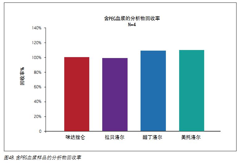 D4BʾѪ{ке5 mg/mL PEG 400(du)ڷʲo(w)Ӱ푡ںPEGrƽʞ103.6%