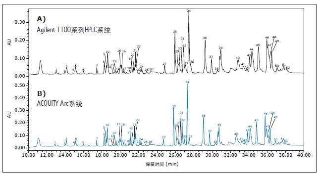 ӢοĈD(du)քeA)Agilent 1100ϵHPLCϵy(tng)B)(yng)ݶa(b)?sh)ACQUITY Arcϵy(tng)ɼ(sh)(j)(sh)(yn)Ӌ(j)И(bio)ӛ(du)r(sh)gɫVxϴÓλú͏(qing)țQ(du)r(sh)g(j)1Ӌ(j)