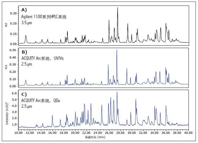 ӢοĈD(du)քeA) Agilent 1100ϵHPLCϵy(tng)B) ACQUITY Arcϵy(tng)ɼ(sh)(j)DC)tͨ^(gu)ACQUITY QDa|(zh)Vzy(c)@õ(yng)|(zh)V(sh)(j)Agilent 1100ϵHPLCϵy(tng)ɼ(sh)(j)(sh)(j)r(sh)ʹõ3.5 mwXBridge BEH C18 130 Å, 4.6 mm x 100 mmɫVACQUITY Arc ϵy(tng)ɼ(sh)(j)r(sh)ʹõ2.5 mwXBridge BEH C18 130 Å, 4.6 mm x 100 mmɫV(yng)|(zh)V(sh)(j)cW(xu)(sh)(j)߶P(gun)