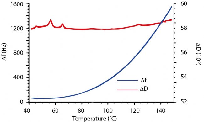 Temperature dependence f and D