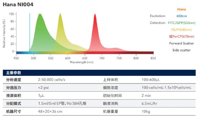 Namocell單細(xì)胞分離儀